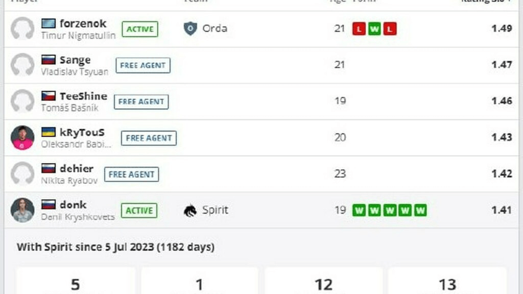 HLTV Player Explorer в CS2: поиск игроков по фильтрам и форме